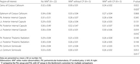 Fractional anisotropy values of study infants with diffusion tensor... | Download Table