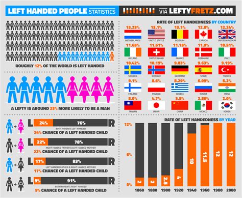 What Percentage of People Are Left Handed?