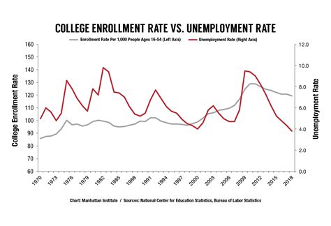 Covid-19 Will Lower College Enrollment, Then Boost It | Manhattan Institute