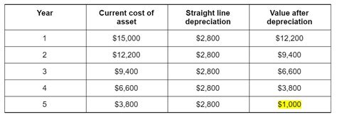 What Is Straight Line Depreciation?