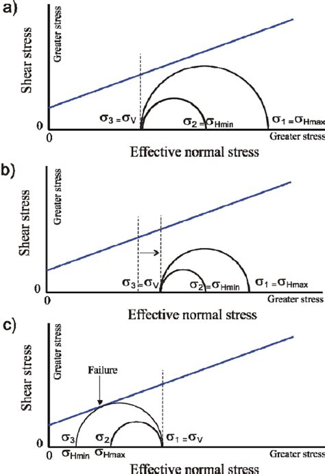 Schematic Mohr circle diagrams illustrating the required stress changes ...