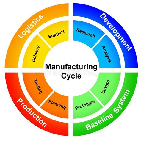 Het Proces Van De Productie Stock Illustratie - Illustration of efficiëntie, cyclus: 15811926