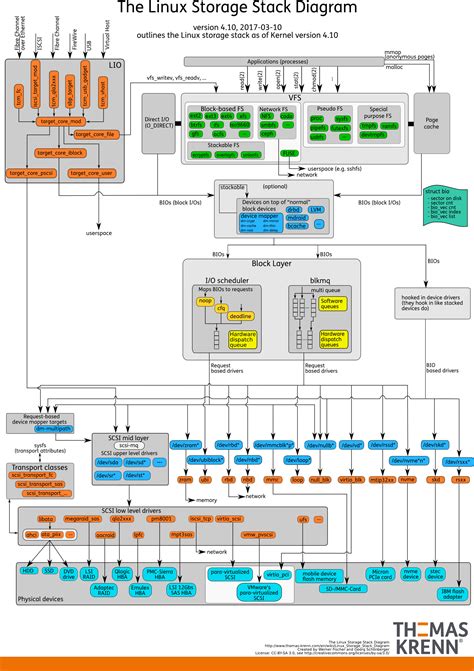 Linux Storage Stack Diagram - Thomas-Krenn-Wiki-en