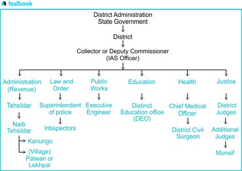 District Administration - Structure, Features, Functions & More