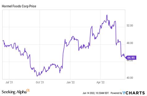 Is Hormel Foods Stock Undervalued? Yes, Shares Are In The Buy Zone ...