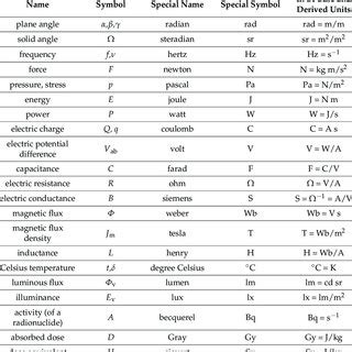 Si Derived Units