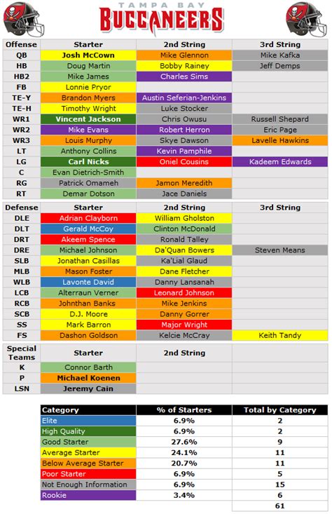 2014 Depth Chart: Tampa Bay Buccaneers