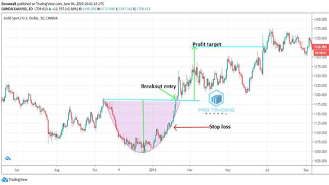 How To Trade Chart Patterns: A Step-By-Step Guide - Pro Trading School