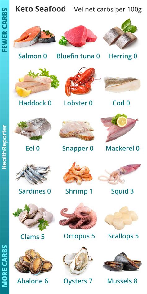 Keto Seafood List | Health Reporter