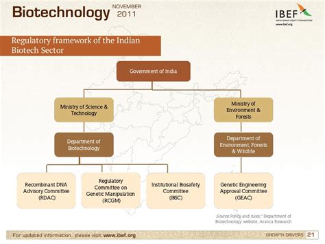 Biotechnology Industry In India