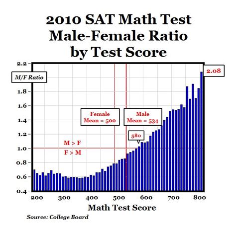 CARPE DIEM: Perfect SAT Math Scores: Male-Female Ratio of 2:1