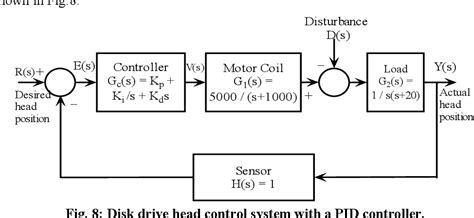 Figure 6 from Design and Implementation of a Hard Disk Drive Read/Write ...