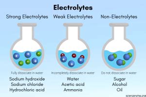 What Are Electrolytes in Chemistry? Strong, Weak, and Non Electrolytes