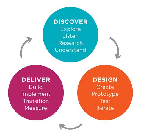 Bringing Human-Centered Design to Healthcare | by Jeremy Beaudry | Design UVMMC | Medium