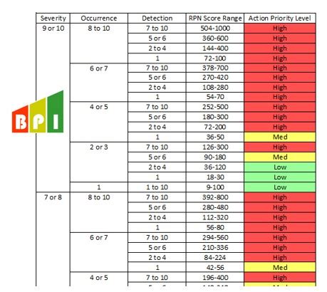 Fmea Action Priority Table