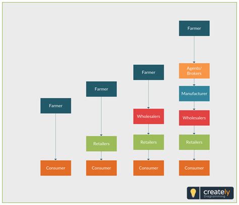 Distribution Wholesaling and Retailing of Food Products | Flow chart template, Marketing channel ...