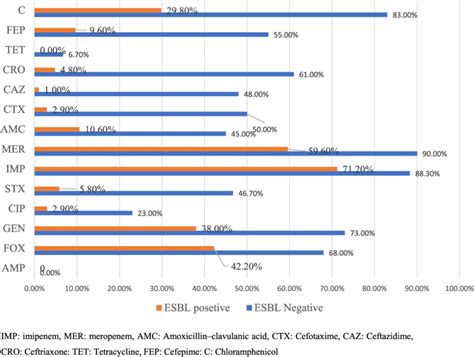 Antibiotics susceptibility pattern of ESBL positive and ESBL negative ...