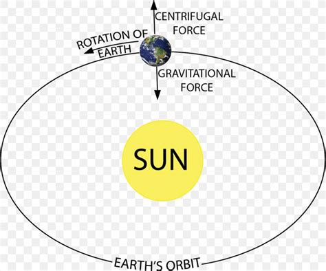 Earth Gravitation Centrifugal Force Free Body Diagram, PNG, 981x817px, Earth, Area, Brand ...