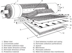 EXPERIMENT 4: MEMBRANE FILTRATION – PROCTECH 2CE3 Lab Manual