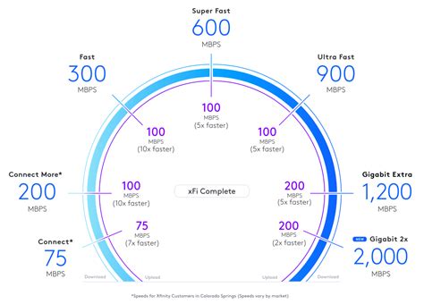 Comcast debuts 2Gbps internet service in four states