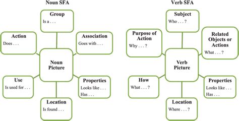 Semantic Feature Analysis Chart - slidesharetrick