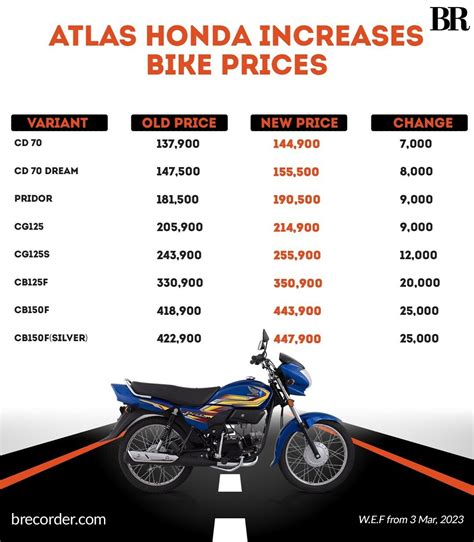 Third time in 2023: Atlas Honda jacks up bike prices by up to Rs25,000 - Business & Finance ...