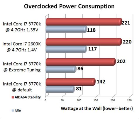 Intel Core i7-3770K 'Ivy Bridge' Overclocked Benchmark & Temperature ...