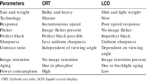 Salient differences between cathode ray tube and liquid crystal display ...