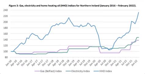 Northern Ireland home heating oil costs spiral in just a week