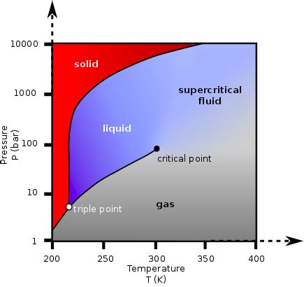 What are Supercritical Fluids