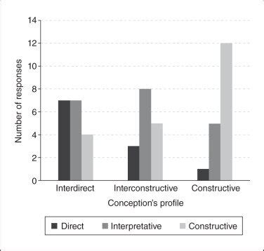 Prototypical Responses Corresponding to the Three Learning Theories in... | Download Scientific ...