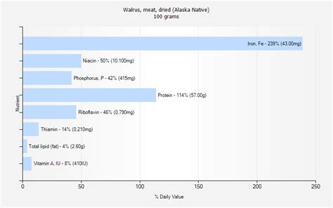 Walrus, meat, dried (Alaska Native) nutrition