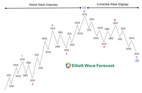 $SPY: Elliott Wave Impulse Simple Rule Imply Bulls are Still in Control