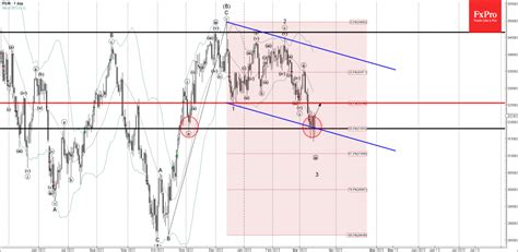 Forex - Dow Jones Wave Analysis – 16 March 2023 | Technical analysis