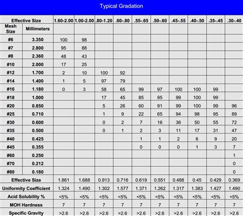 Sand Gradation Chart