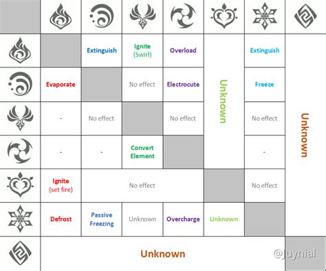 Genshin Impact Elemental Chart