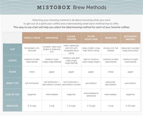 The Science of Brewing Coffee on Mistobox: Coffee Blog