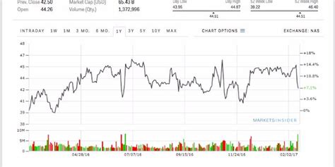 Mondelez Stock Price February 21 2017 - Markets Insider