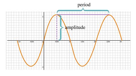 How To Find A Period Of A Sine Graph - How to calculate period of sin graph travel! - Lnhfrvzxxd