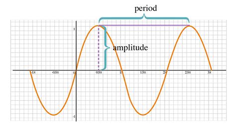 How To Find A Period Of A Sine Graph - How to calculate period of sin ...