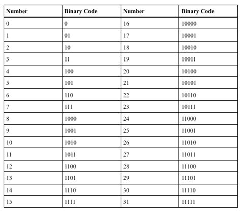 Binary Code Chart Numbers