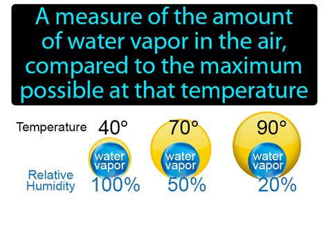 Relative Humidity Definition & Image | Flippy Flashcards