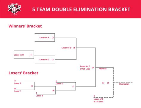 5 Team Double Elimination Bracket - baseball.tools