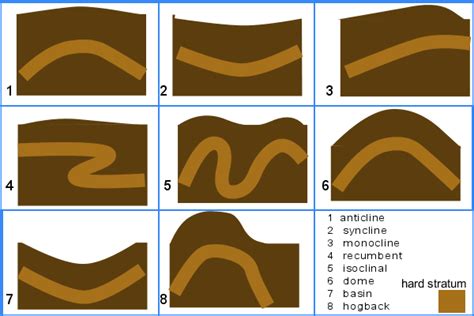 - (Geography) Folding: Types of Folds - The Geo Room