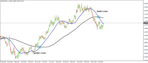 Golden Cross Stocks: Meaning, Drawbacks | Angel One