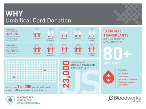 why-cord-blood-donation - Bloodworks Northwest