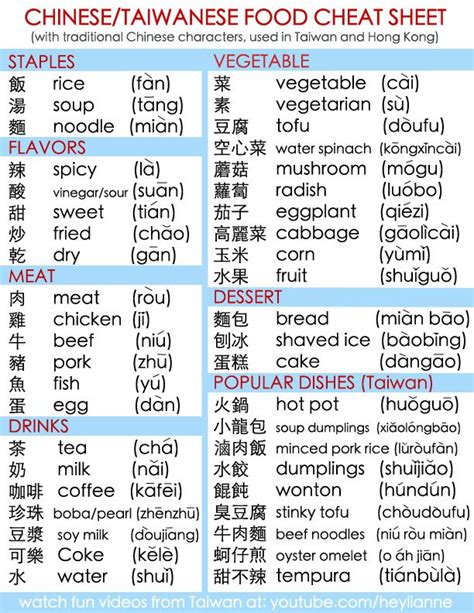 Chinese food cheat sheet | Chinese language learning, Chinese language words, Mandarin chinese ...