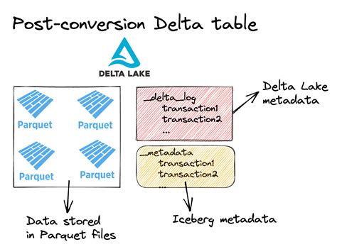 Delta Lake 2.3.0 Released | Delta Lake