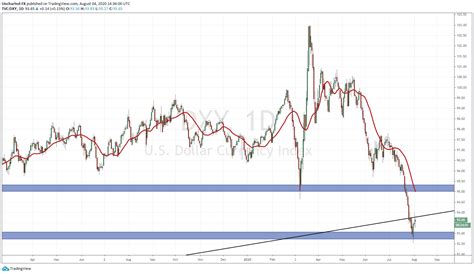 A Stock Market Crash in August? 4 Charts that you MUST watch!