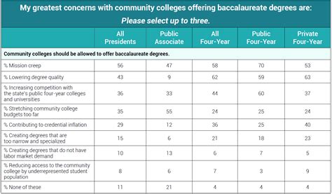 Presidents Divided on Community College Bachelor's Degrees: a Survey of Presidents | Inside ...